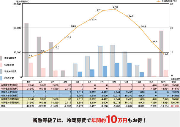 年間冷暖房費の表