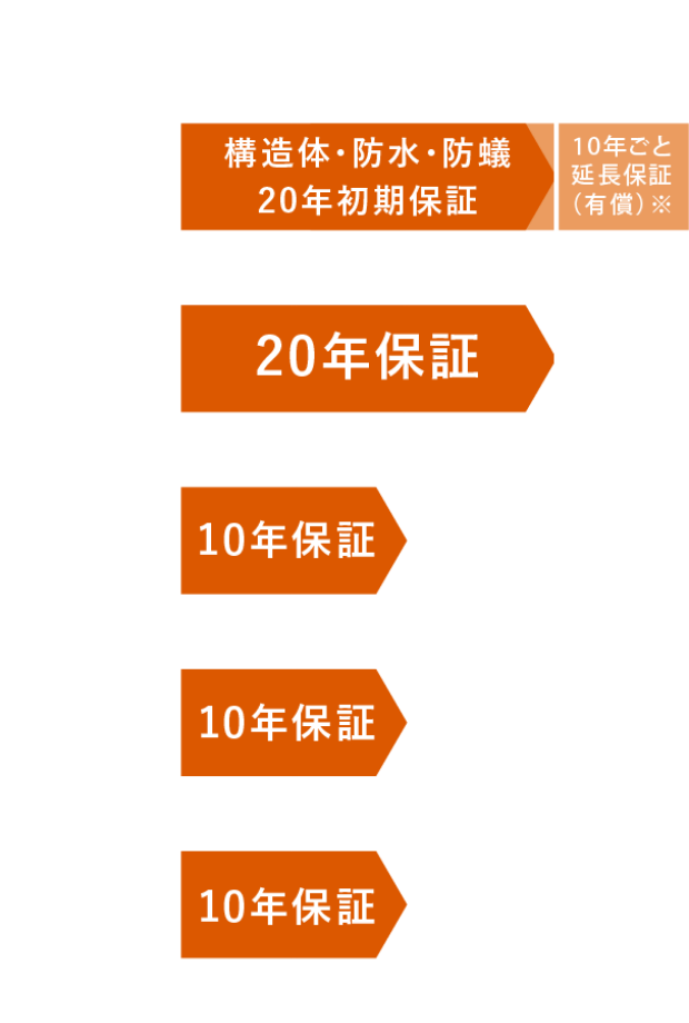 強い家に加え、建てた後のフォローも万全に。誰にも真似できない充実保証