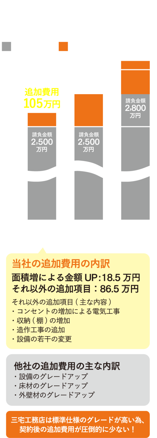 契約後の「追加費用」